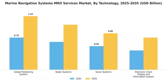Marine Navigation Systems MRO Services Market Segment Image 3