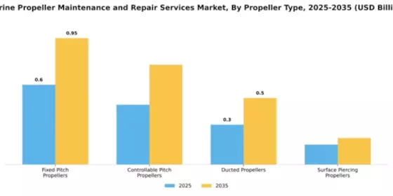 Marine Propeller Maintenance and Repair Services Market Segment Image 2