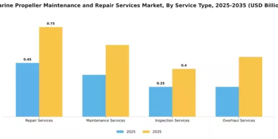 Marine Propeller Maintenance and Repair Services Market Segment Image 3