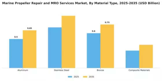 Marine Propeller Repair and MRO Services Market Segment Image 1