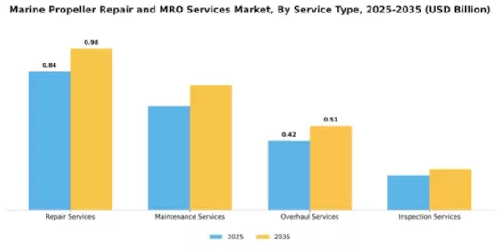 Marine Propeller Repair and MRO Services Market Segment Image 3