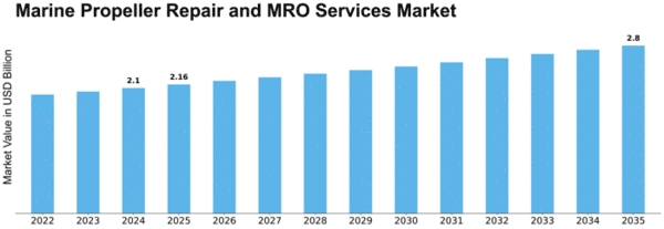 Marine Propeller Repair and MRO Services Market Size