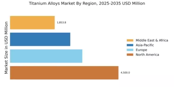 Titanium Alloys Market Regional Image