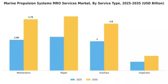 Marine Propulsion Systems MRO Services Market Segment Image 2