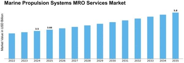 Marine Propulsion Systems MRO Services Market Size