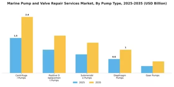 Marine Pump and Valve Repair Services Market Segment Image 2