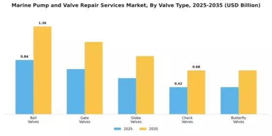 Marine Pump and Valve Repair Services Market Segment Image 4