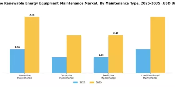 Marine Renewable Energy Equipment Maintenance Market Segment Image 2