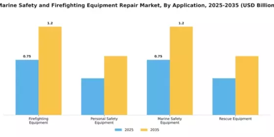 Marine Safety and Firefighting Equipment Repair Market Segment Image 0