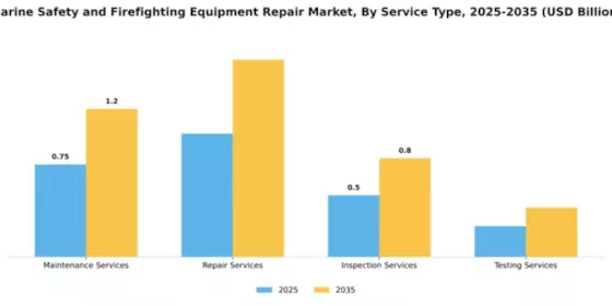 Marine Safety and Firefighting Equipment Repair Market Segment Image 4