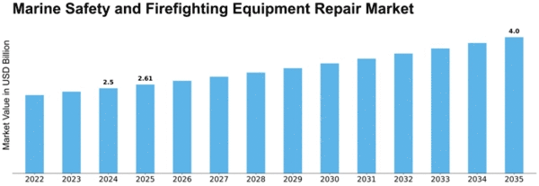 Marine Safety and Firefighting Equipment Repair Market Size