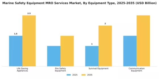 Marine Safety Equipment MRO Services Market Segment Image 2