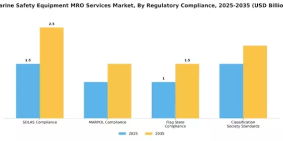 Marine Safety Equipment MRO Services Market Segment Image 3
