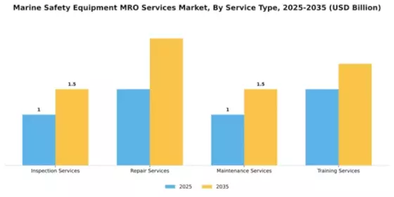 Marine Safety Equipment MRO Services Market Segment Image 4