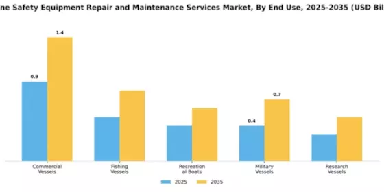 Marine Safety Equipment Repair and Maintenance Services Market Segment Image 1