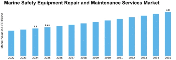 Marine Safety Equipment Repair and Maintenance Services Market Size