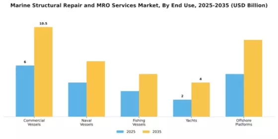 Marine Structural Repair and MRO Services Market Segment Image 1