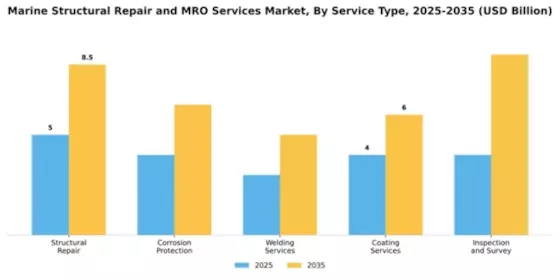 Marine Structural Repair and MRO Services Market Segment Image 3