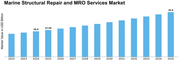 Marine Structural Repair and MRO Services Market Size