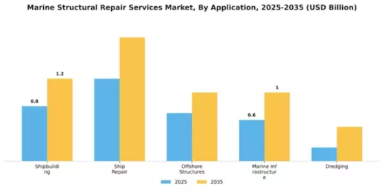 Marine Structural Repair Services Market Segment Image 0