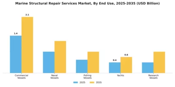 Marine Structural Repair Services Market Segment Image 1