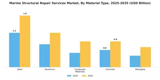 Marine Structural Repair Services Market Segment Image 2