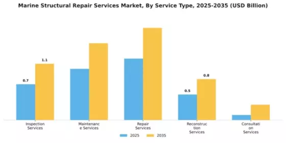 Marine Structural Repair Services Market Segment Image 3
