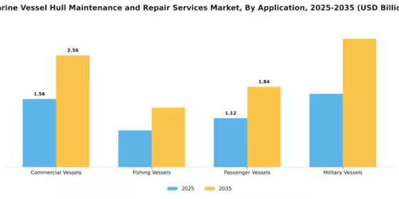 Marine Vessel Hull Maintenance and Repair Services Market Segment Image 0