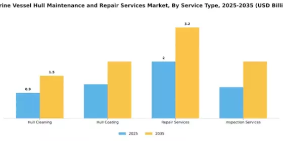 Marine Vessel Hull Maintenance and Repair Services Market Segment Image 2