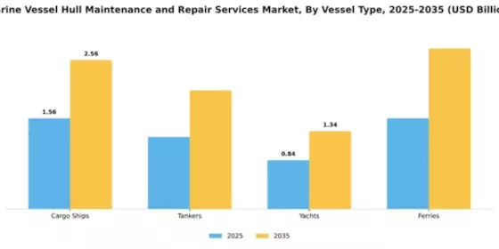 Marine Vessel Hull Maintenance and Repair Services Market Segment Image 3