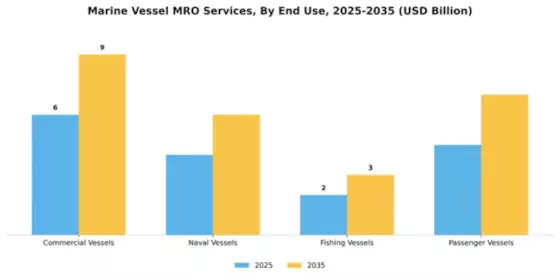 Marine Vessel MRO Services Market Segment Image 1