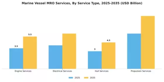 Marine Vessel MRO Services Market Segment Image 2