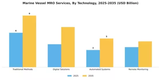 Marine Vessel MRO Services Market Segment Image 3