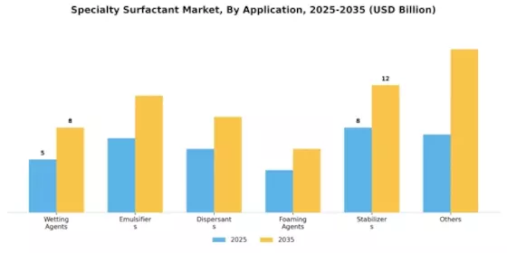 Specialty Surfactant Market Segment Image 0