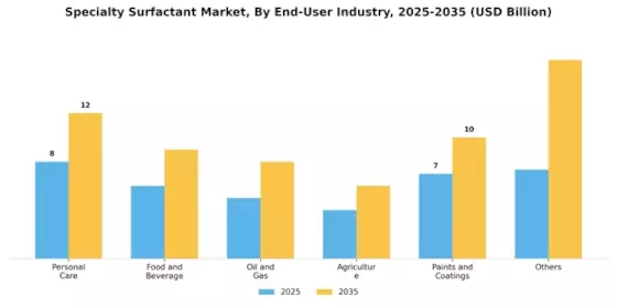 Specialty Surfactant Market Segment Image 1