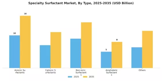Specialty Surfactant Market Segment Image 2