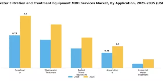 Marine Water Filtration and Treatment Equipment MRO Services Market Segment Image 0