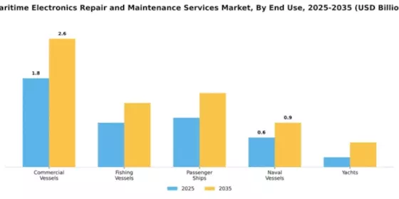 Maritime Electronics Repair and Maintenance Services Market Segment Image 2