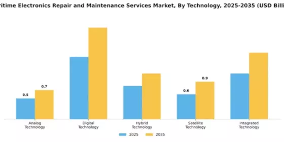 Maritime Electronics Repair and Maintenance Services Market Segment Image 4