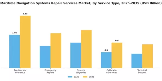 Maritime Navigation Systems Repair Services Market Segment Image 1