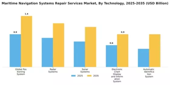 Maritime Navigation Systems Repair Services Market Segment Image 2