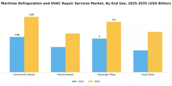 Maritime Refrigeration and HVAC Repair Services Market Segment Image 1