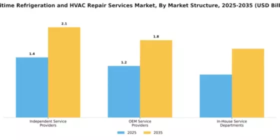 Maritime Refrigeration and HVAC Repair Services Market Segment Image 2