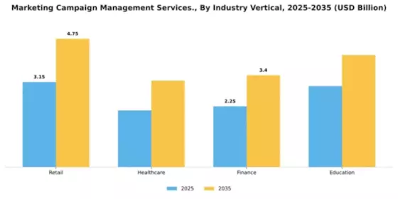 Marketing Campaign Management Services Market Segment Image 3