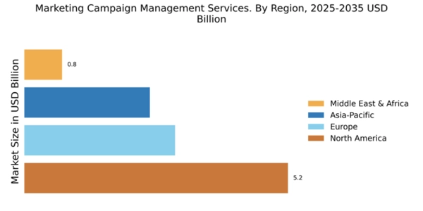 Marketing Campaign Management Services Market Regional Image