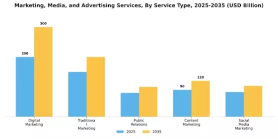 Marketing, Media, and Advertising Services Market Segment Image 3
