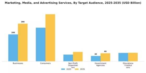 Marketing, Media, and Advertising Services Market Segment Image 4