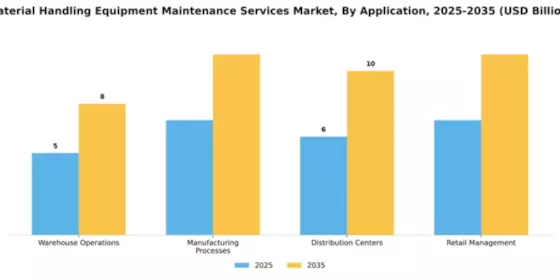 Material Handling Equipment Maintenance Services Market Segment Image 0