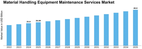 Material Handling Equipment Maintenance Services Market Size