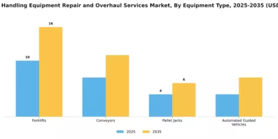 Material Handling Equipment Repair and Overhaul Services Market Segment Image 2